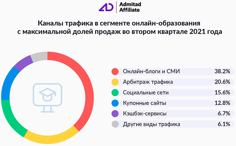 Как меняется спрос на EdTech: тренды сегмента