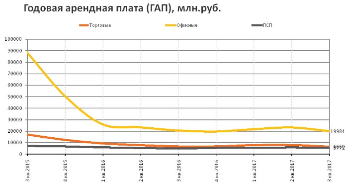 RRG: анализ рынка коммерческой недвижимости Москвы в III квартале 2017 года RRG: анализ рынка коммерческой недвижимости Москвы в III квартале 2017 года