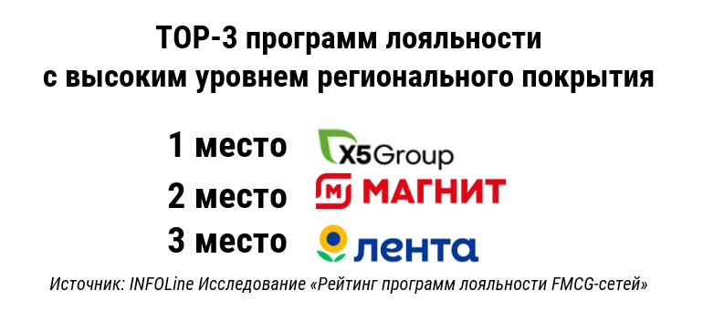 группа с высоким уровнем покрытия (представленность более чем в 50 регионах РФ)