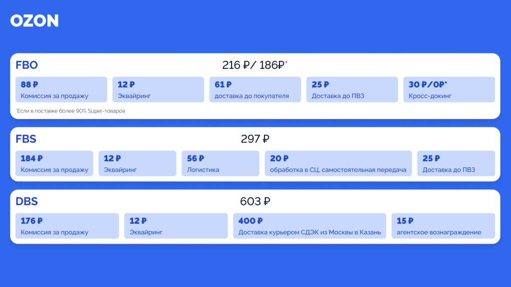 Цена доставки: сколько стоит логистика на маркетплейсах
