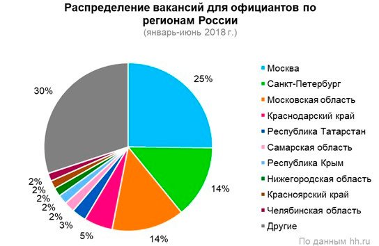 Рестораны открыли охоту за головами Рестораны открыли охоту за головами