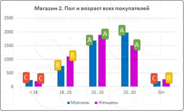 Видеоаналитика и товарные чеки - новый подход к контролю над ассортиментом магазина Видеоаналитика и товарные чеки - новый подход к контролю над ассортиментом магазина