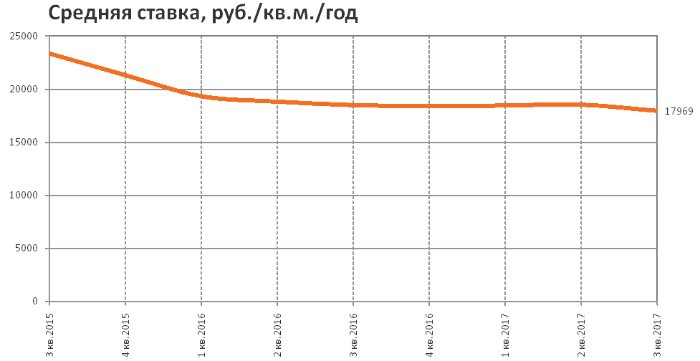 RRG: анализ рынка коммерческой недвижимости Москвы в III квартале 2017 года RRG: анализ рынка коммерческой недвижимости Москвы в III квартале 2017 года
