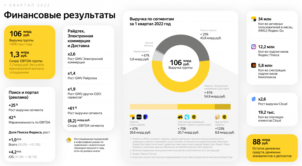 Яндекс отозвал сделанный ранее финансовый прогноз на 2022 год и представил результаты за первый квартал 