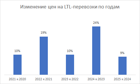 Рейтинг транспортных компаний России по стоимости доставки сборных грузов в 2025 году