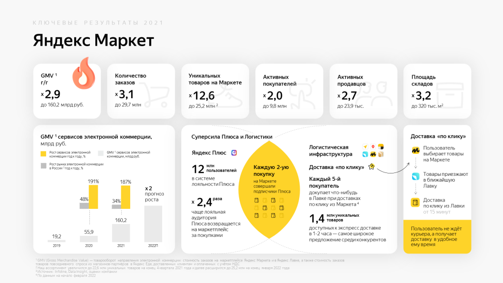 Количество заказов. Яндекс Маркет инфографика. Яндекс Маркет 2022. Яндекс 2021. Инфографика компании Яндекс.