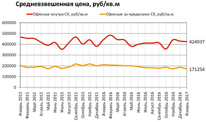  Обзор рынка купли-продажи коммерческой недвижимости Москвы в январе 2017