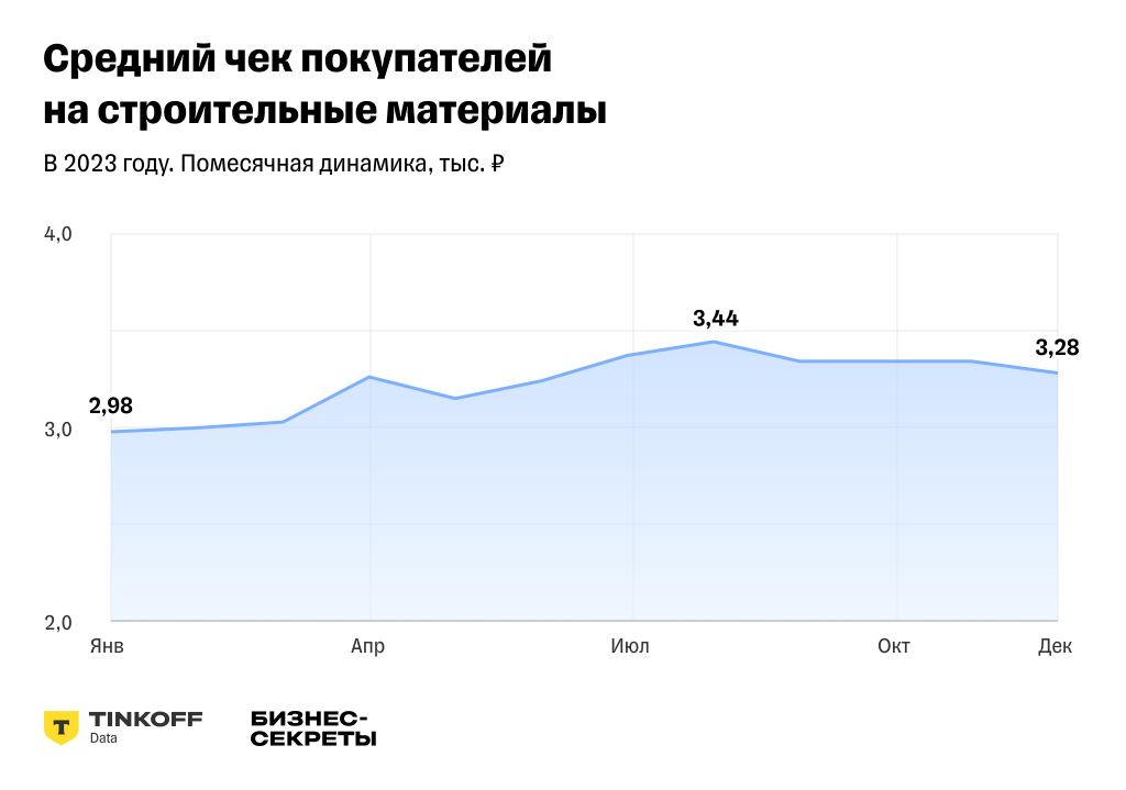 Исследование Бизнес-секретов: тренды развития розничного рынка стройматериалов в 2024 году