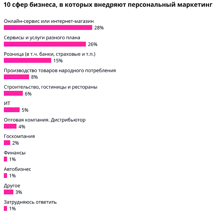 +10% к товарообороту: новые возможности CRM-маркетинга для ритейла