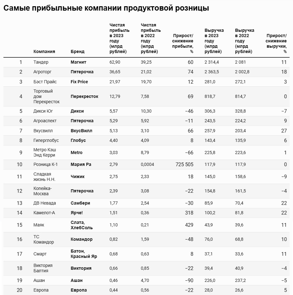 Опубликован рейтинг самых прибыльных компаний продуктовой розницы по версии Forbes Опубликован рейтинг самых прибыльных компаний продуктовой розницы по версии Forbes
