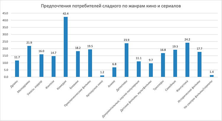 Как кондитерский рынок переживал настоящий бум, пока россияне заедали стресс в 2023 году