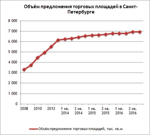 Рынок торговой недвижимости Санкт-Петербурга: итоги четвертого квартала 2016 года Рынок торговой недвижимости Санкт-Петербурга: итоги четвертого квартала 2016 года
