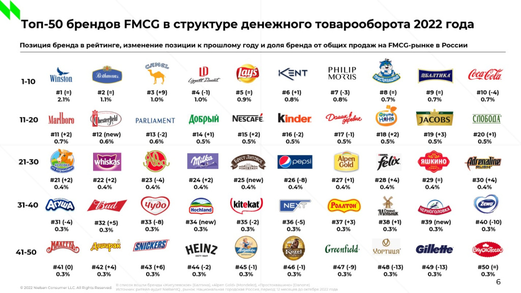 Крупные fmcg. Бренды России. Топ бренды. Мировые бренды. Самые крупные бренды.