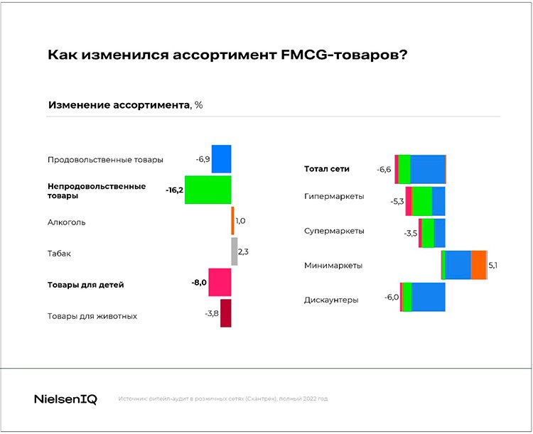 NielsenIQ: четыре тренда FMCG-ритейла в 2023