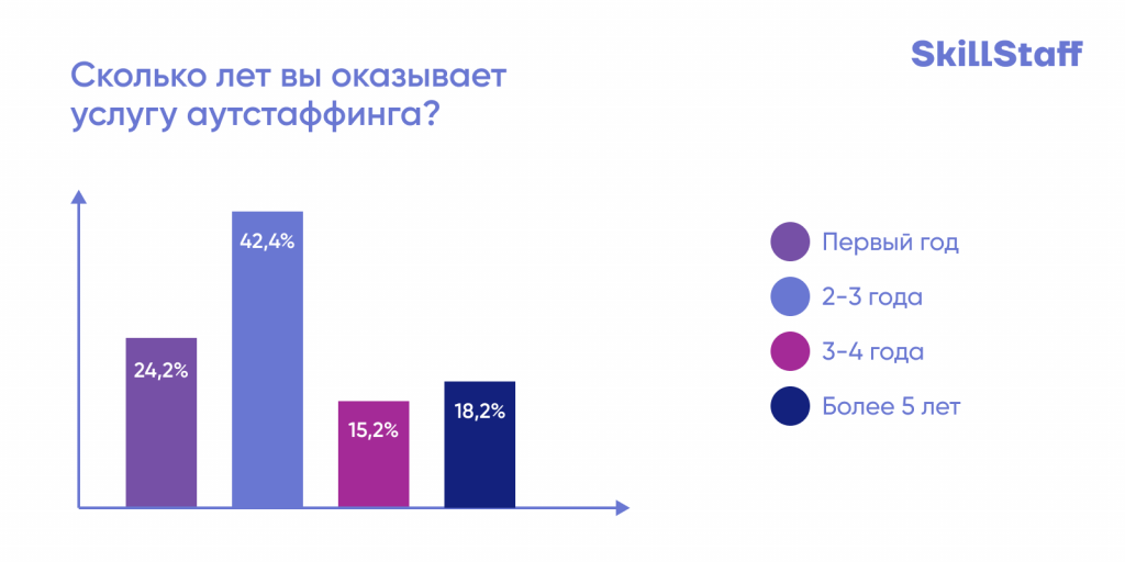 E-commerce входит в топ-3 сегментов по привлечению ИТ-аутстаффинга 