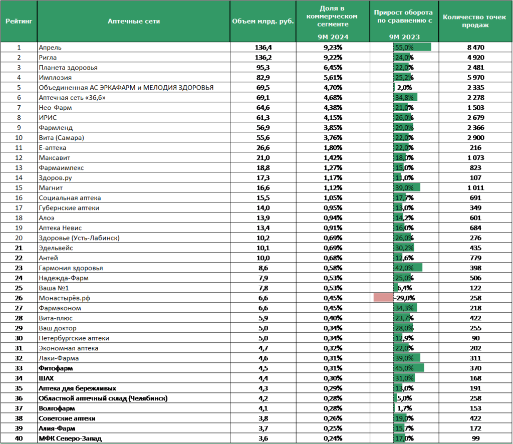 Рейтинг аптечных сетей 2024