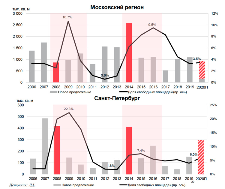 Уроки прошлого: повторит ли рынок недвижимости сценарии 2008 и 2014 годов?