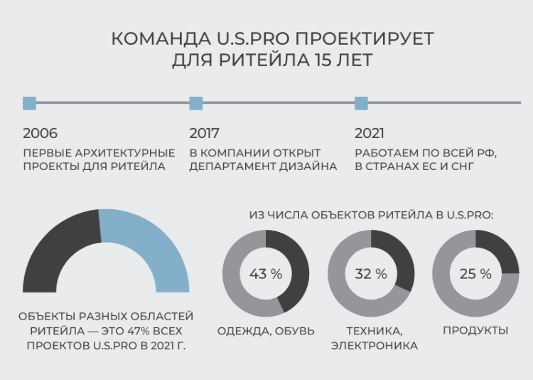 Компетенции проектного бюро и дизайн объектов ритейла Компетенции проектного бюро и дизайн объектов ритейла