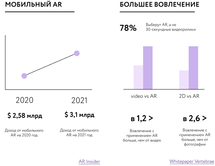 Как дополненная реальность меняет ритейл: аналитика, метрики и кейсы