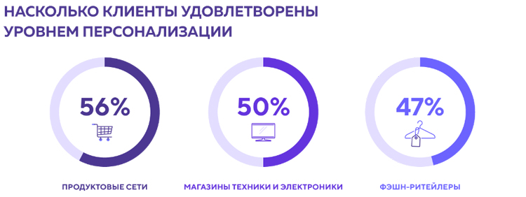 33 факта о персонализации в ритейле