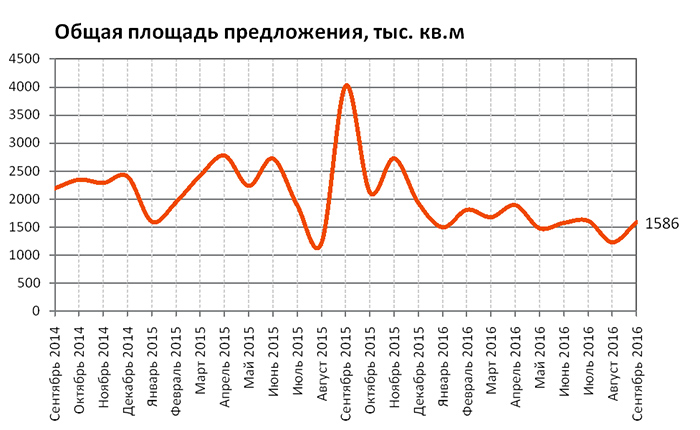 Обзор рынка аренды Москвы – итоги сентября 2016 года