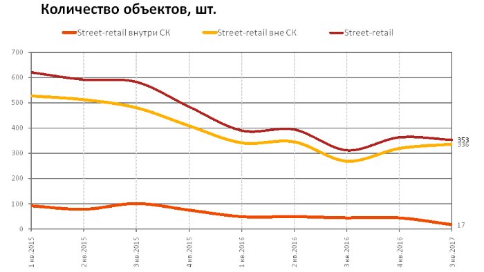 RRG: анализ рынка коммерческой недвижимости Москвы в III квартале 2017 года RRG: анализ рынка коммерческой недвижимости Москвы в III квартале 2017 года