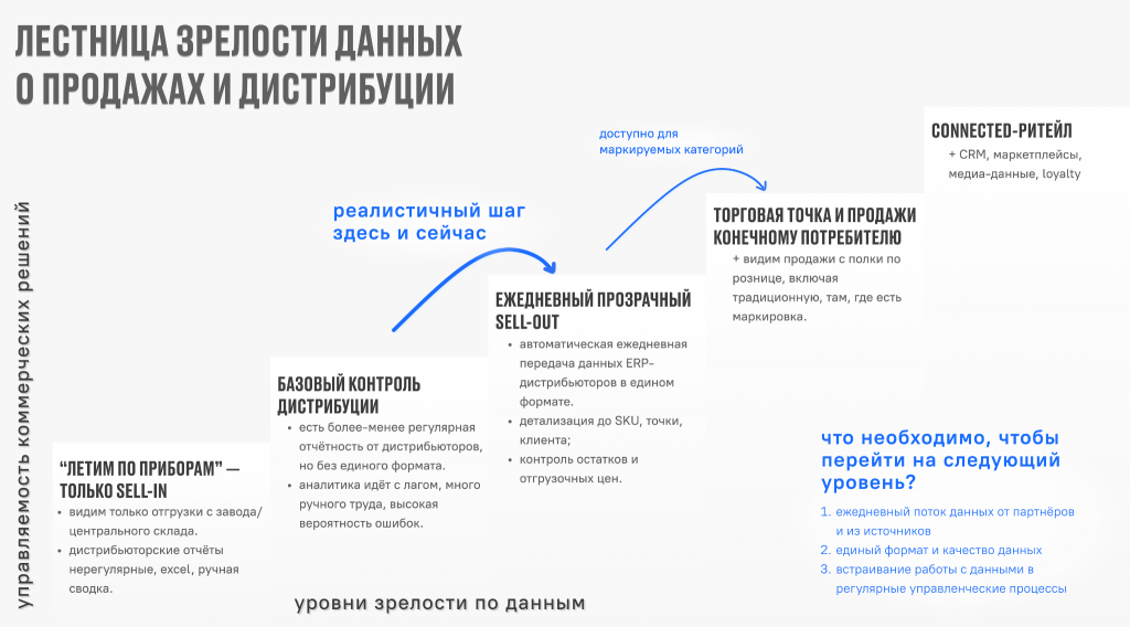 Omni, opti, connected: с чего реально начать производителю уже в этом году