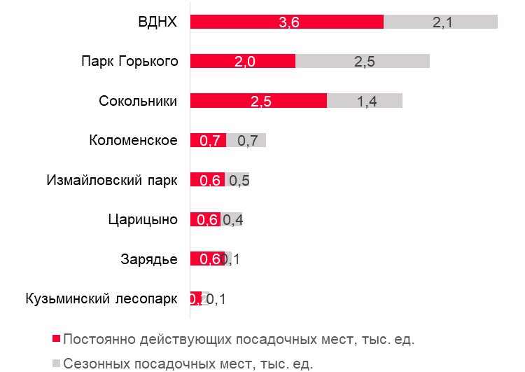 Московские парки: какая площадка лидирует по количеству сезонных посадочных мест