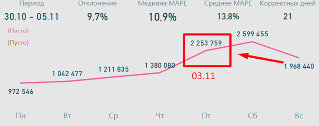 Как предпраздничные дни влияют на трафик в розничной торговле?