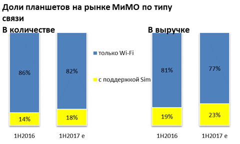 Рынок смартфонов и планшетов Москвы и Московской области. Предварительные итоги 1 полугодия 2017 года