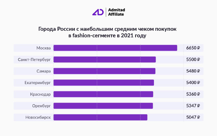 Россия входит в моду: число продаж в fashion-сегменте выросло на 13% в 2021