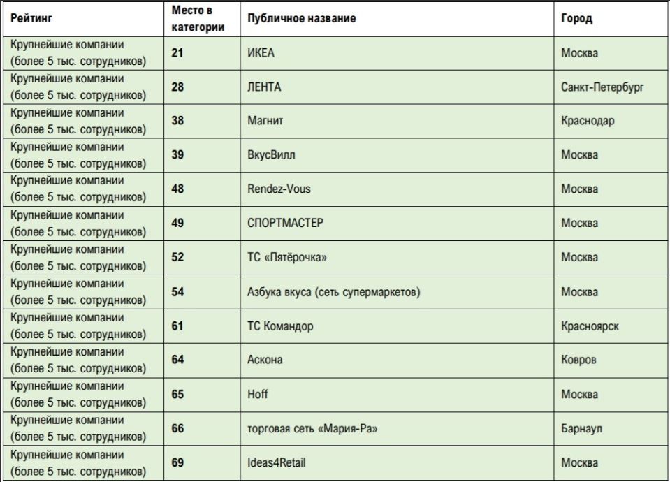 топ 50 российских ритейлеров 2020. Смотреть фото топ 50 российских ритейлеров 2020. Смотреть картинку топ 50 российских ритейлеров 2020. Картинка про топ 50 российских ритейлеров 2020. Фото топ 50 российских ритейлеров 2020
