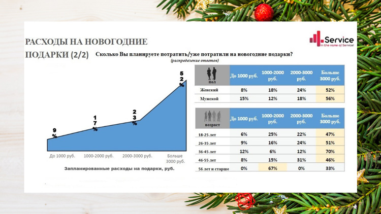 Новогодний шопинг: 52% россиян потратили на подарки более 3000 рублей Новогодний шопинг: 52% россиян потратили на подарки более 3000 рублей