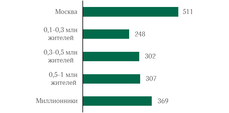 Объём ввода новых торговых площадей в регионах России в 2020 году стал минимальным за последние 10 лет 