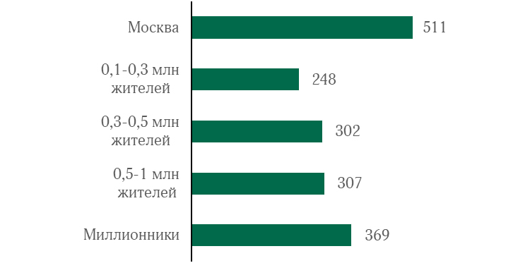 Объём ввода новых торговых площадей в регионах России в 2020 году стал минимальным за последние 10 лет Объём ввода новых торговых площадей в регионах России в 2020 году стал минимальным за последние 10 лет