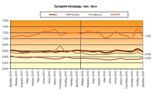Итоги 2016 года на рынке коммерческой недвижимости Москвы Итоги 2016 года на рынке коммерческой недвижимости Москвы