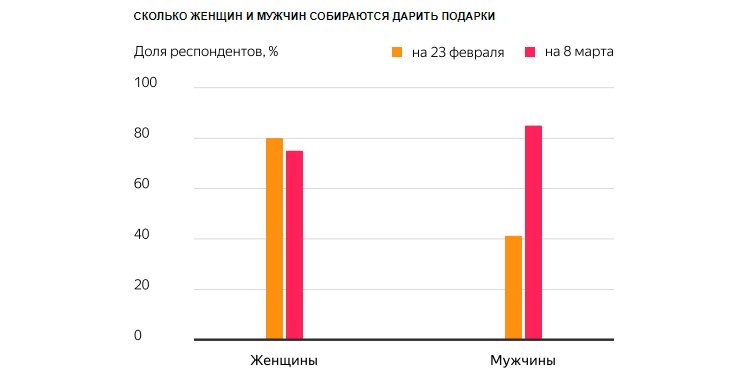 Яндекс.Маркет: что и кому дарят на 23 февраля и 8 марта (и считают ли эти дни праздниками) Яндекс.Маркет: что и кому дарят на 23 февраля и 8 марта (и считают ли эти дни праздниками)