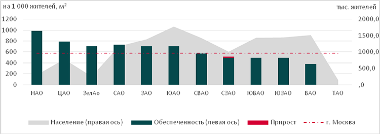 Торговая недвижимость Москвы в I квартале 2023 года: предложение, вакансии, ставки и тенденции Торговая недвижимость Москвы в I квартале 2023 года: предложение, вакансии, ставки и тенденции