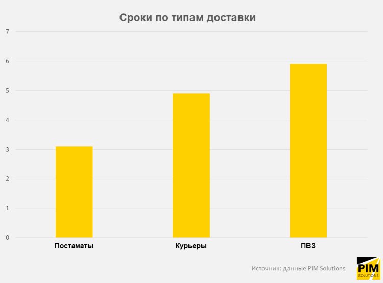 Как изменились сроки доставки в 2021 году Как изменились сроки доставки в 2021 году