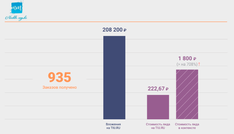 Лиды от 5-7 рублей и «теплая» аудитория — на TIU.RU для локального бизнеса