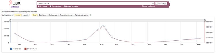 Вирус пройдет, спрос на сезонные товары вернется: как больше продавать с помощью контекстной рекламы Вирус пройдет, спрос на сезонные товары вернется: как больше продавать с помощью контекстной рекламы