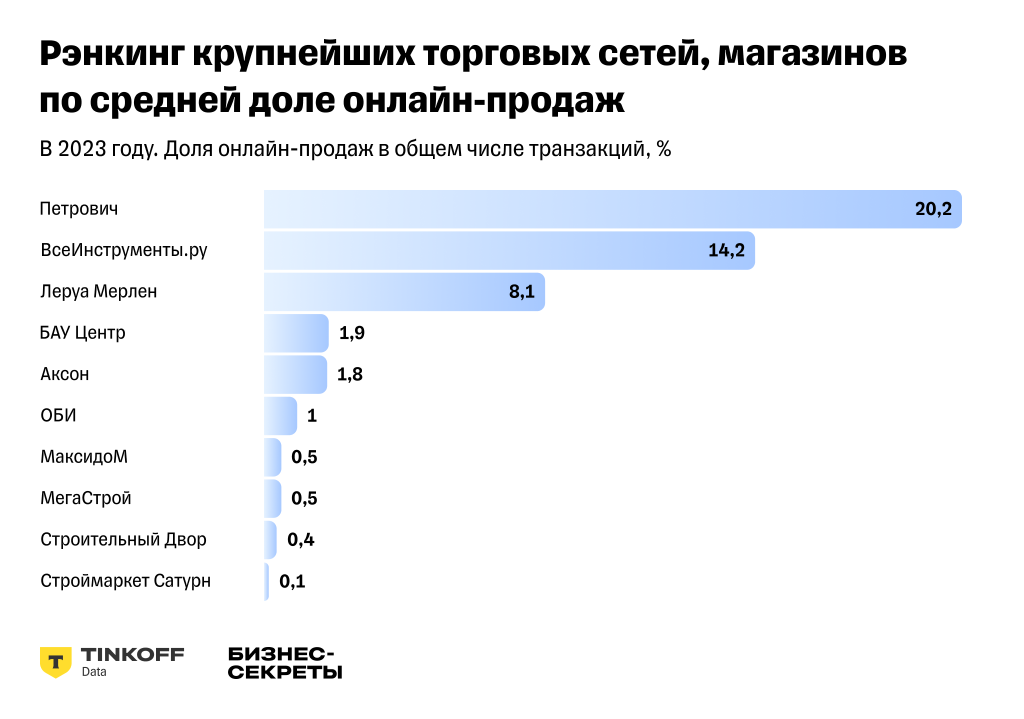 Исследование Бизнес-секретов: тренды развития розничного рынка стройматериалов в 2024 году