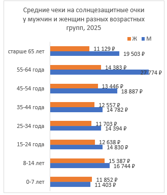 «Быстрый, экономный, ленивый»: как изменился покупатель оптики и почему федеральные сети проигрывают одиночкам