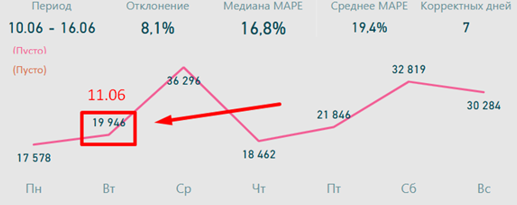 Как предпраздничные дни влияют на трафик в розничной торговле?