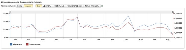 Как продвигать интернет-магазин в низкий сезон или во время мировой эпидемии Как продвигать интернет-магазин в низкий сезон или во время мировой эпидемии