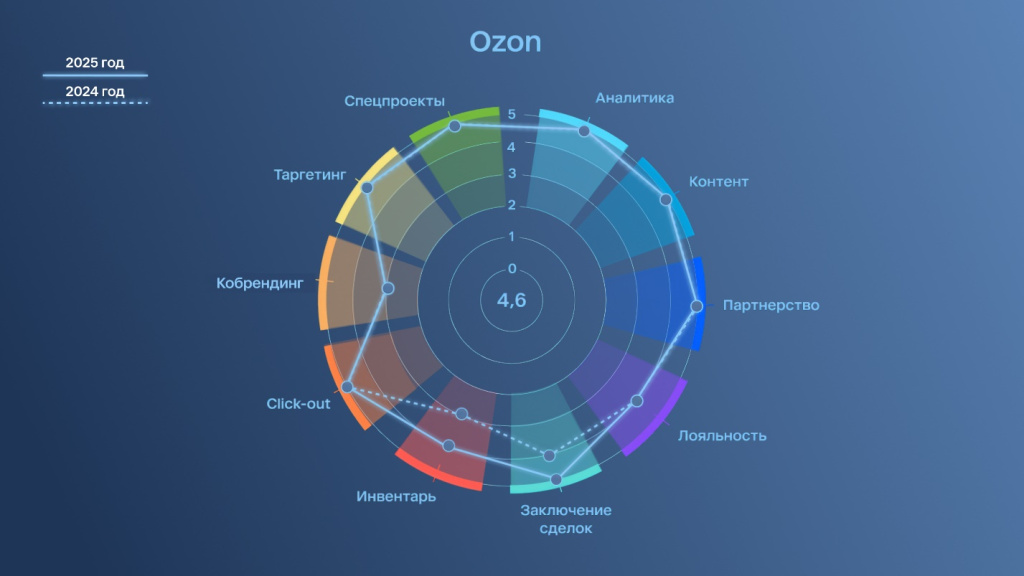 Рынок e-com FMCG достигнет 1,7 трлн рублей в 2025 году: Ozon и «Пятёрочка» — лидеры по рекламным возможностям