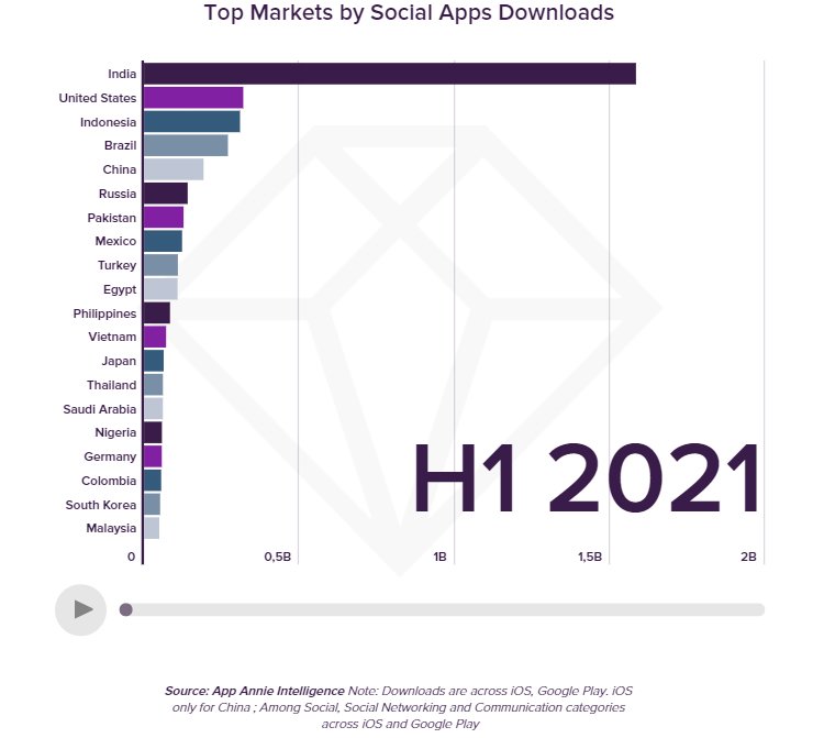 Рынок социальных сетей в первой половине 2021 года: ситуация в мире и в России