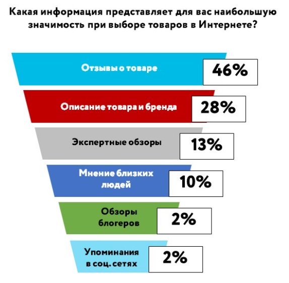 Каждый второй покупатель учитывает отзывы при поиске и выборе товаров в интернете Каждый второй покупатель учитывает отзывы при поиске и выборе товаров в интернете