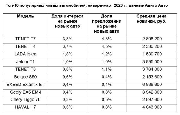 Авито Авто представил рейтинг популярных моделей автомобилей 2025 года