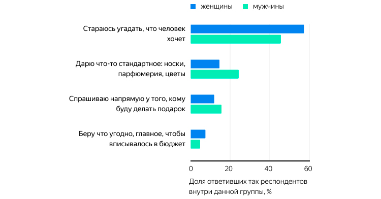 Яндекс.Маркет: что и кому дарят на 23 февраля и 8 марта (и считают ли эти дни праздниками) Яндекс.Маркет: что и кому дарят на 23 февраля и 8 марта (и считают ли эти дни праздниками)